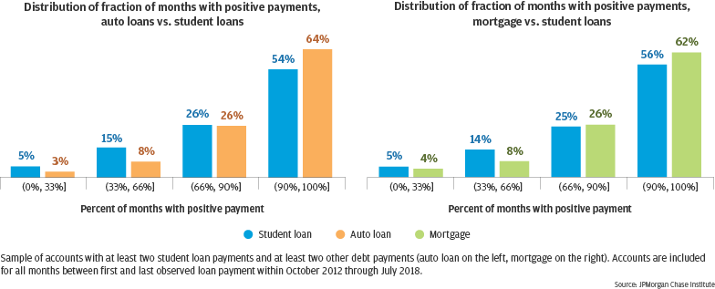 Bar graph describes about Sample of accounts with at least two student loan payments and at least two other debt payments (auto loan on the left, mortgage on the right). 