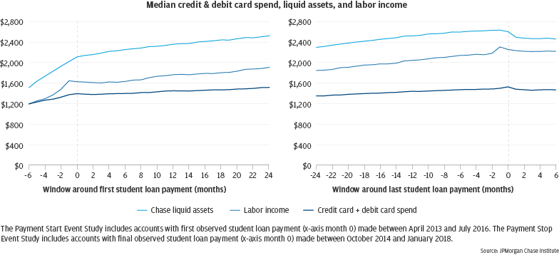 Graph describes about Median credit & debit card spend, liquid assets, and labor income