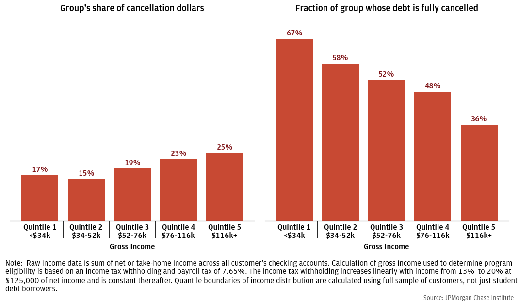 Figure 1: Higher income households receive slightly more cancellation dollars, but lower income households are more likely to have their debt fully cancelled