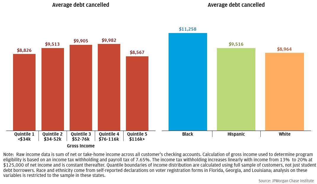 Figure 2: Average debt cancelled among those receiving cancellation is between $9,000 and $10,000 across the income spectrum, but relatively higher for Black households.