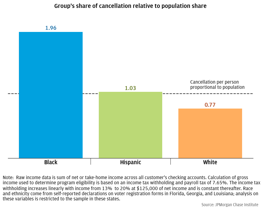 Figure 3: Black and Hispanic households receive more cancellation relative to their population share 
