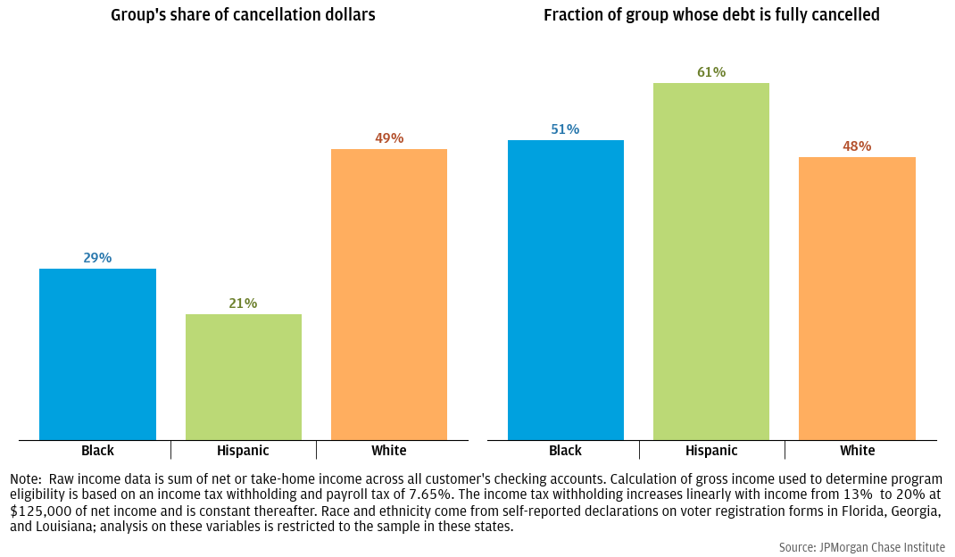 Figure 4: The distribution of cancellation dollars by race and ethnicity is proportional to the distribution of debt held by each group