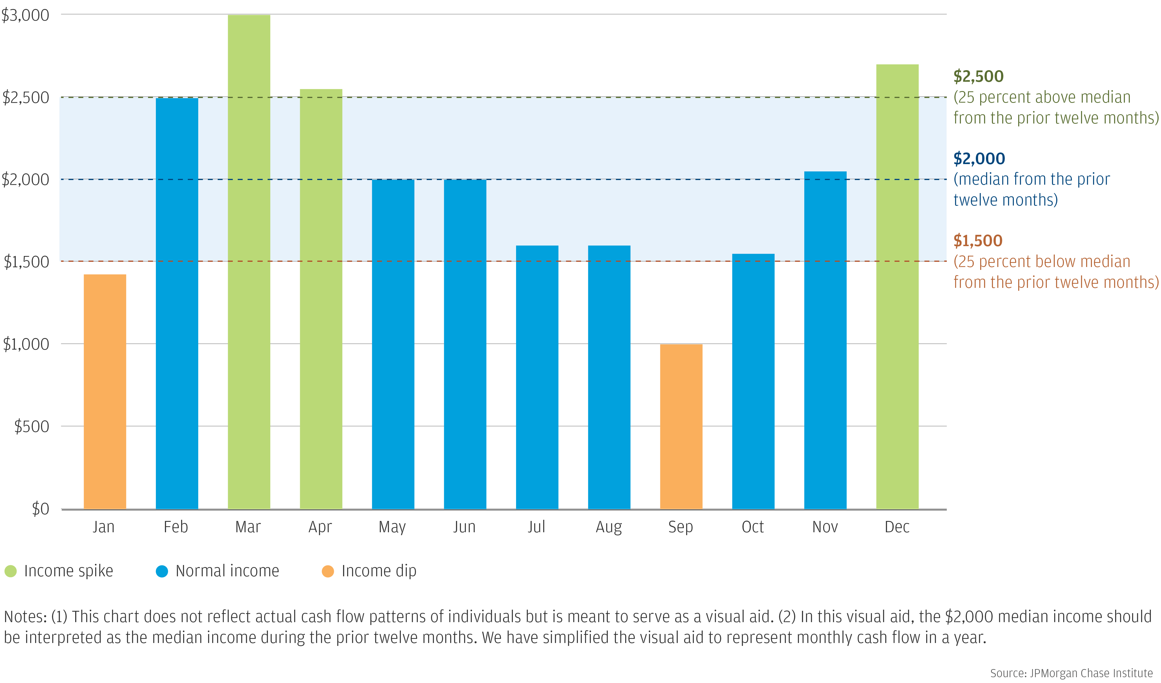 Bar graph describes about a hypothetical example of income spike, dip, and normal months