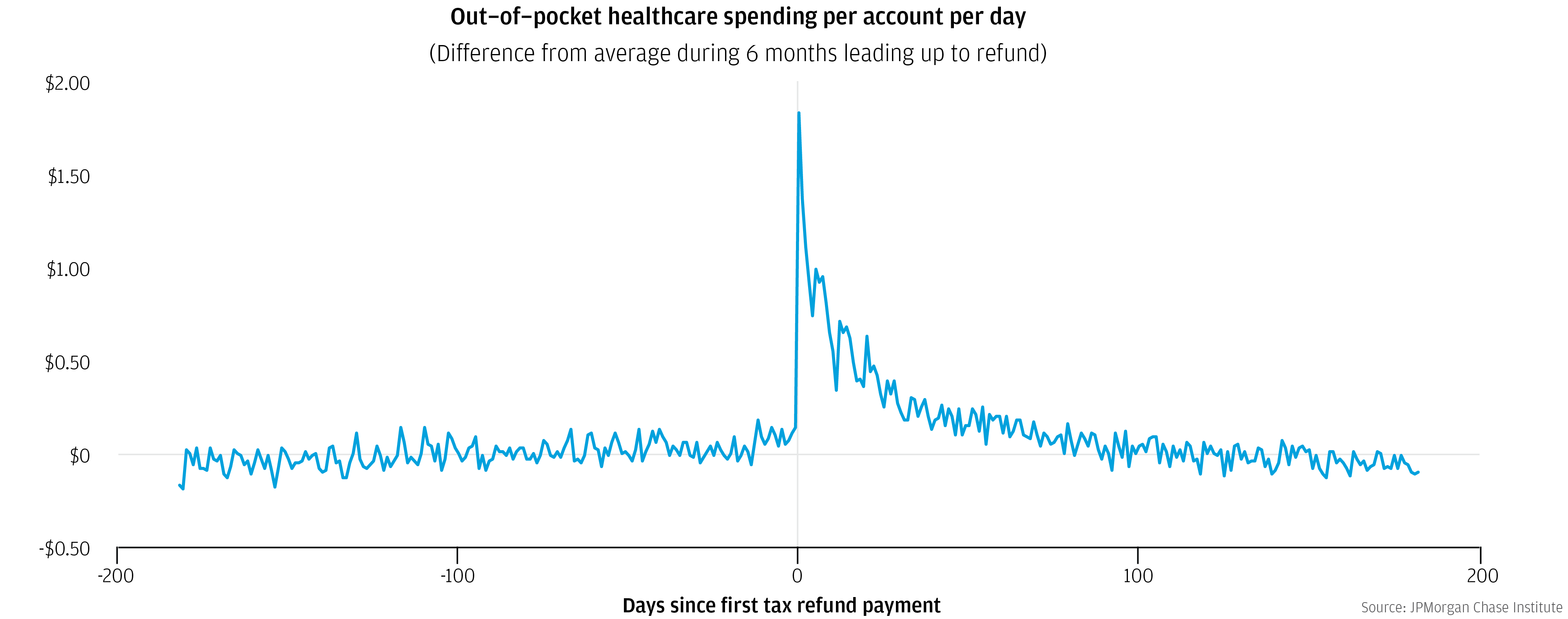 Line graph describes about Out-of-pocket healthcare spending per account per day