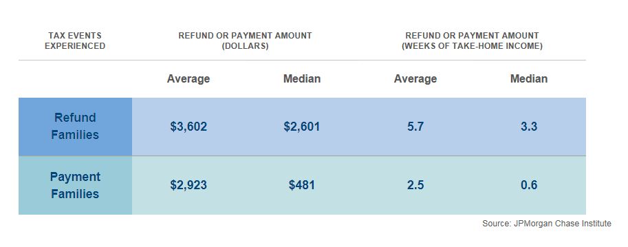 Inforgraphic describes about tax refund families receive an average of 5.7 weeks' income in their tax refund, whereas tax payment families pay out an average of 2.5 weeks income.
