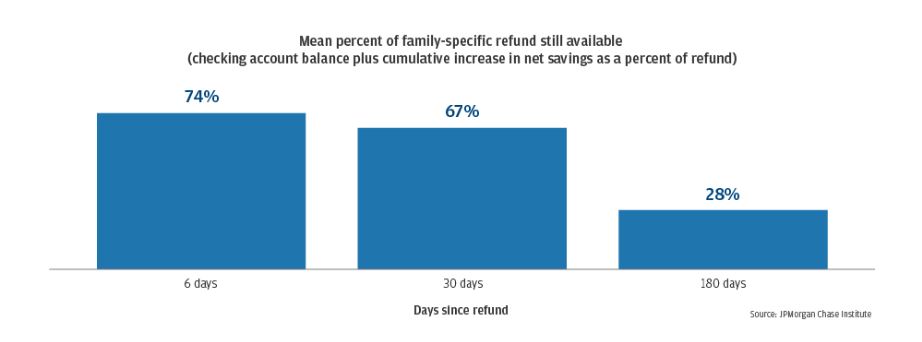 Bar garph describes about Mean percent of family-specific refund still available (checking account balance plus cumulative increase in net savings as a percent of refund)