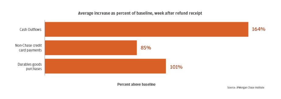 Bar garph describes about Average increase as percent of baseline, week after refund receipt