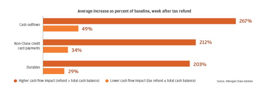 Bar garph describes about Average increase as percent of baseline, week after tax refund