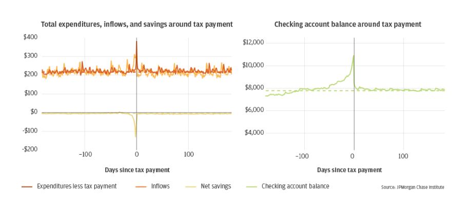 Line garph1 describes about Total expenditures, inflows, and saving around tax payment and Line garph2 describes about Checking account balance around tax payment