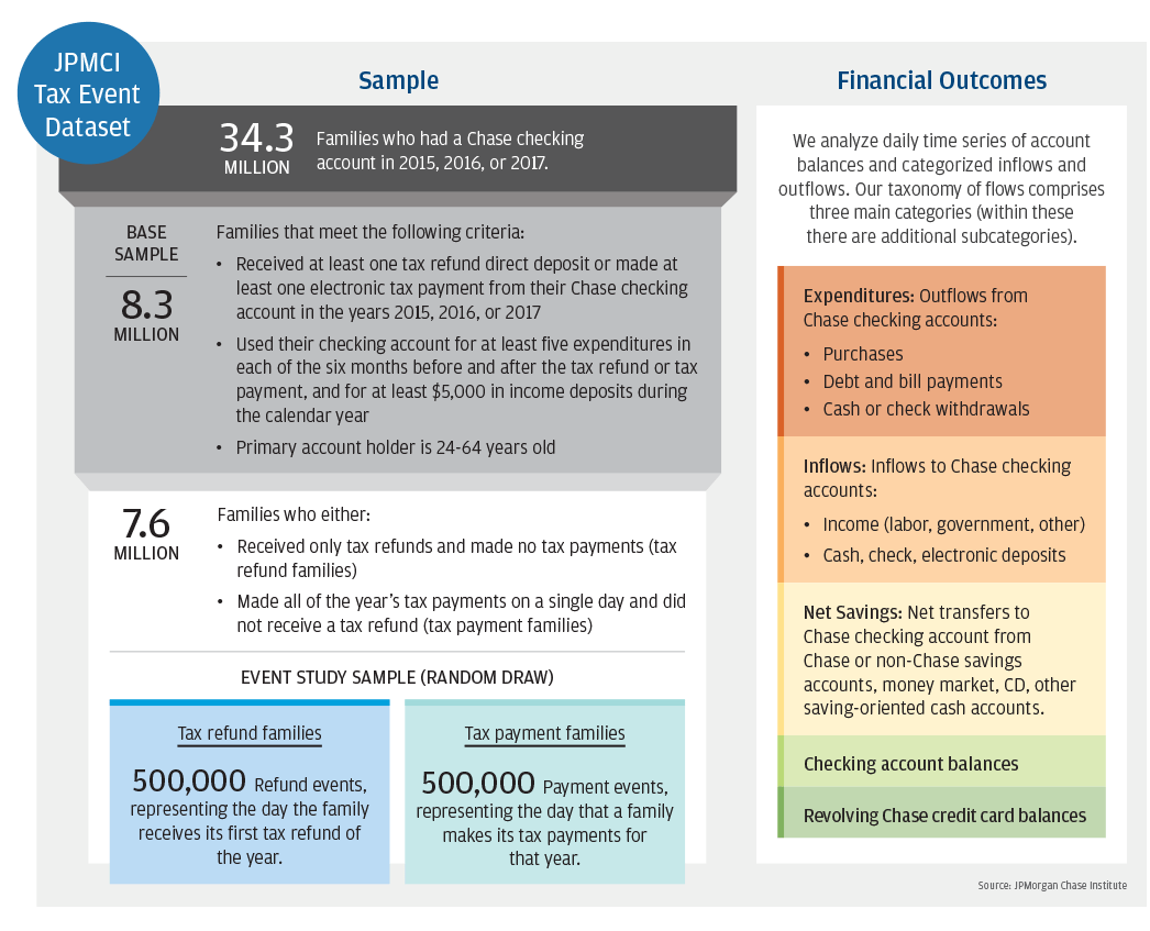 Infographic describes about JPMCI Tax Event Dataset