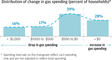 Bar garph describes about Distribution of change in gas spending (percent of households)