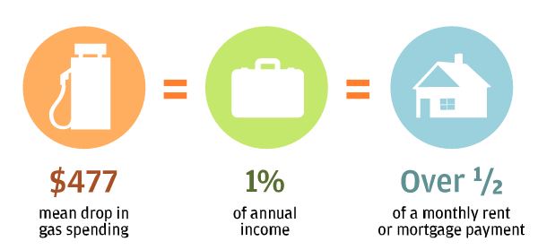 Infographic describes about Middle-income households experienced a $477 drop in gas spending from 2014 to 2015