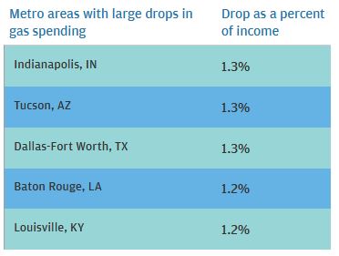 Bar garph describes metro areas 