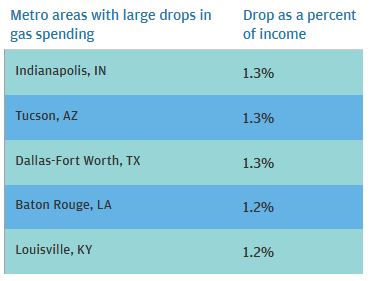 Bar garph describes about metro areas with large drops in gas spending