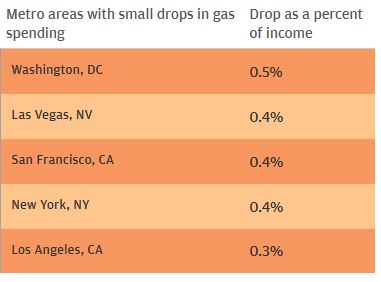 Bar garph describes about metro areas with small drops in gas spending