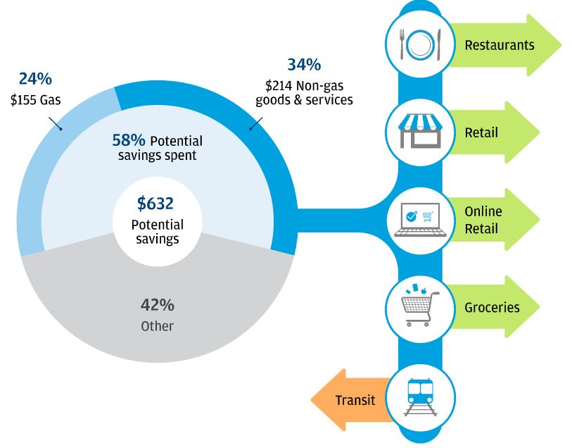 Infographic describes about the 25 percent drop in gas prices generated a potential savings of $632 for middle-income households