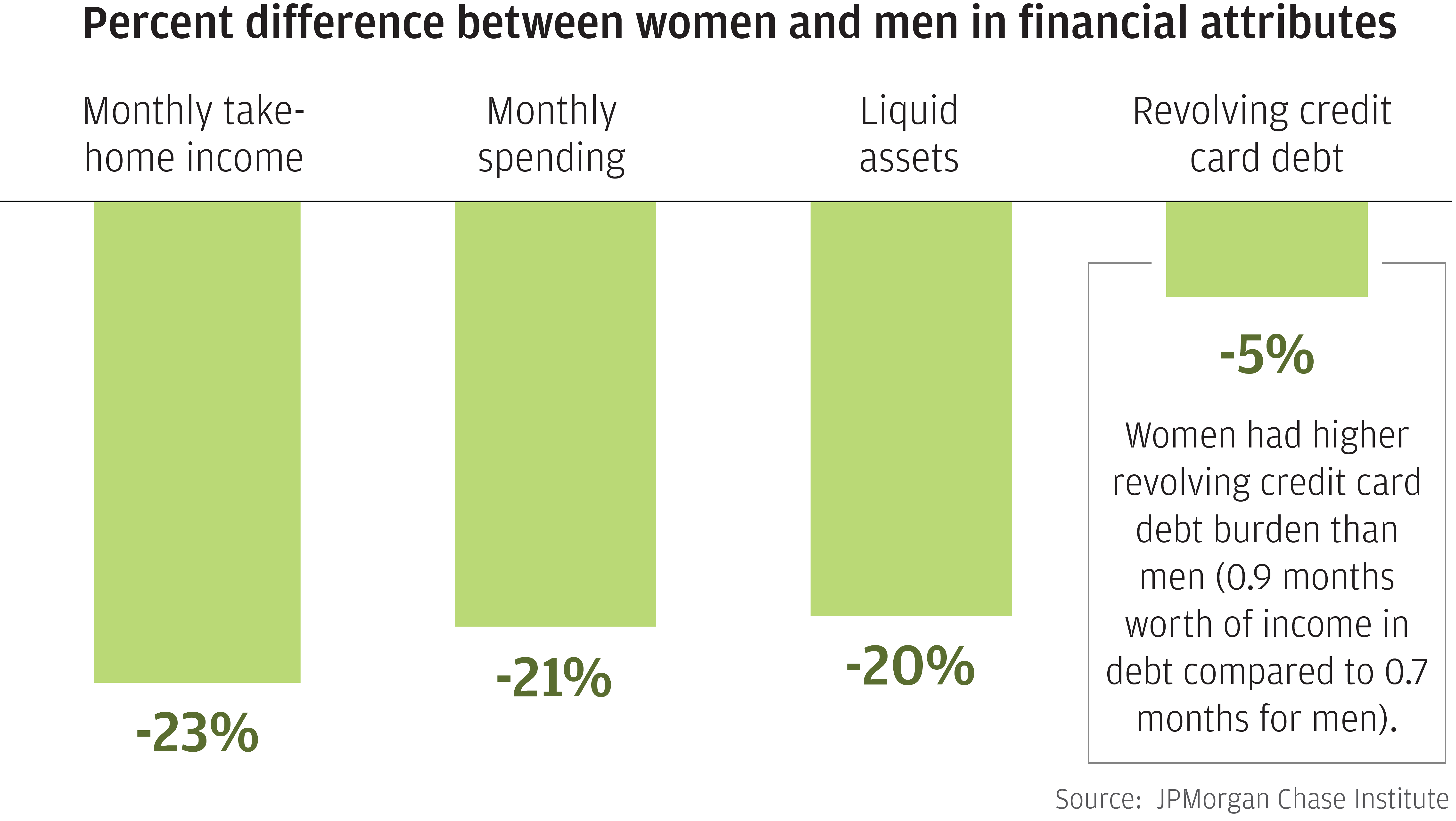 Bar graph describes how female account holders had lower income, spending, and liquid assets and higher revolving credit card debt burden than male account holders