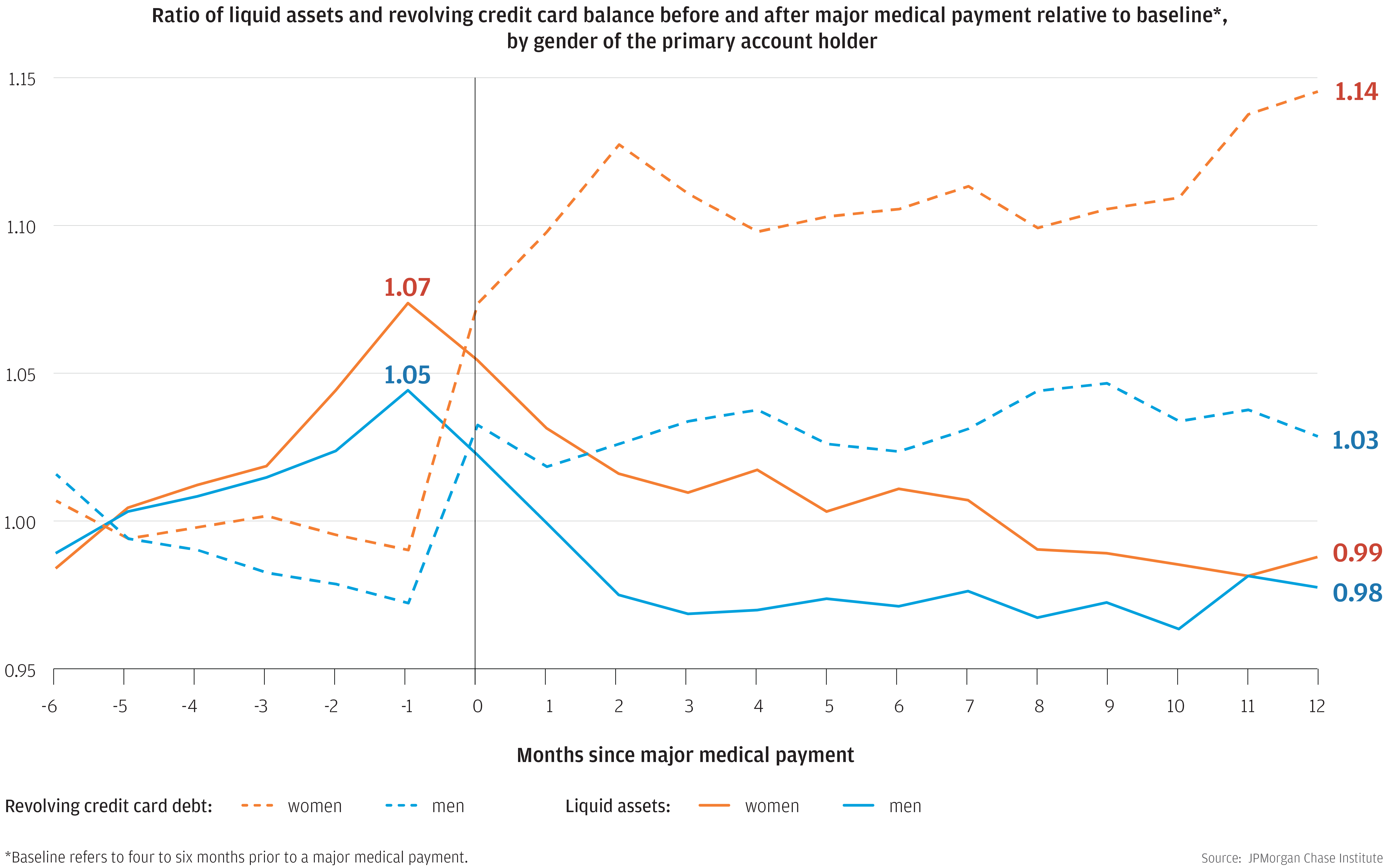 line graph describes how women garnered a significantly larger increase in liquid assets prior to the medical payment and had more elevated levels of revolving credit card debt a year after the extraordinary medical payment.