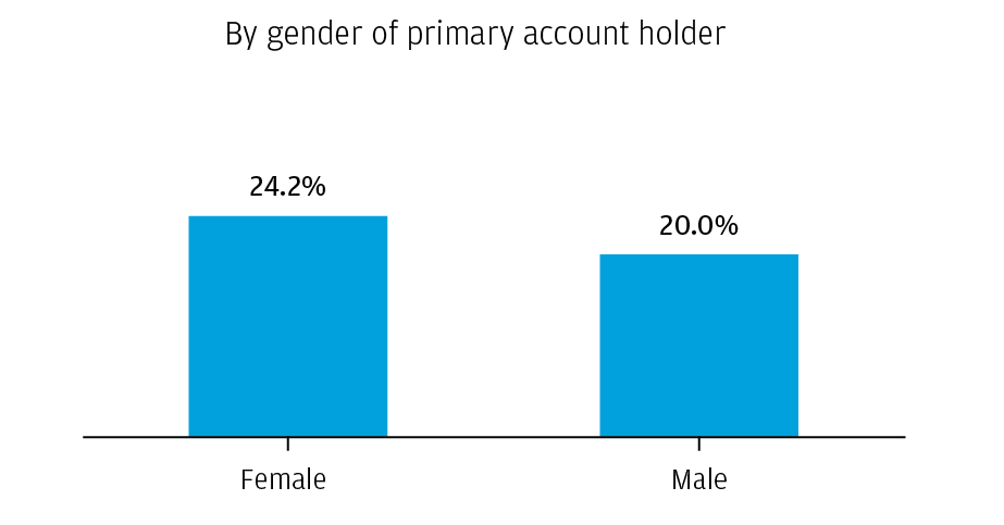Bar graph describes how upon arrival of the tax refund, female account holders increased their healthcare expenditures to a greater degree than male account holders