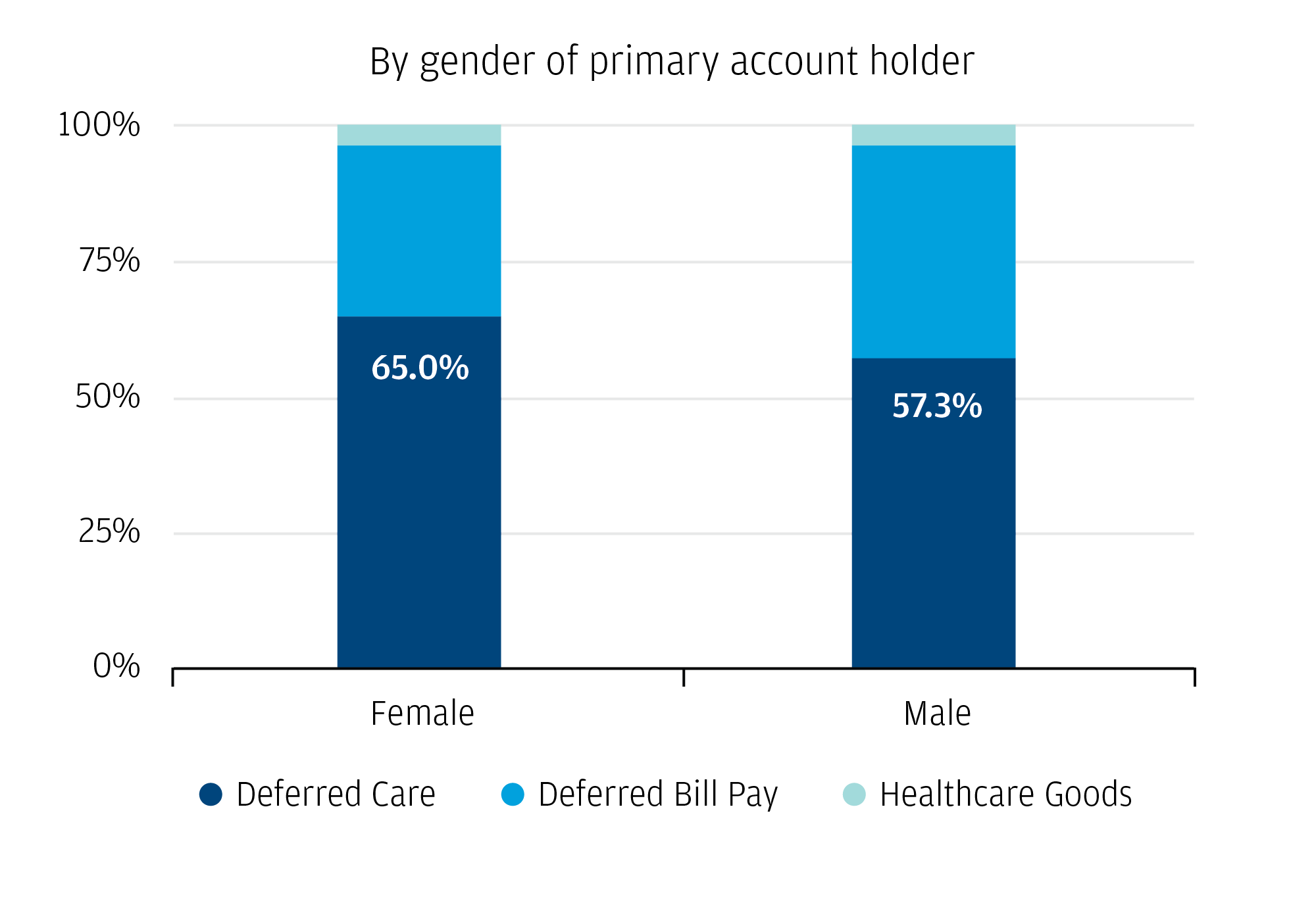 Bar graph: Deferred care represented a larger fraction of tax-refund triggered healthcare spending form female account holders compared to male account holders