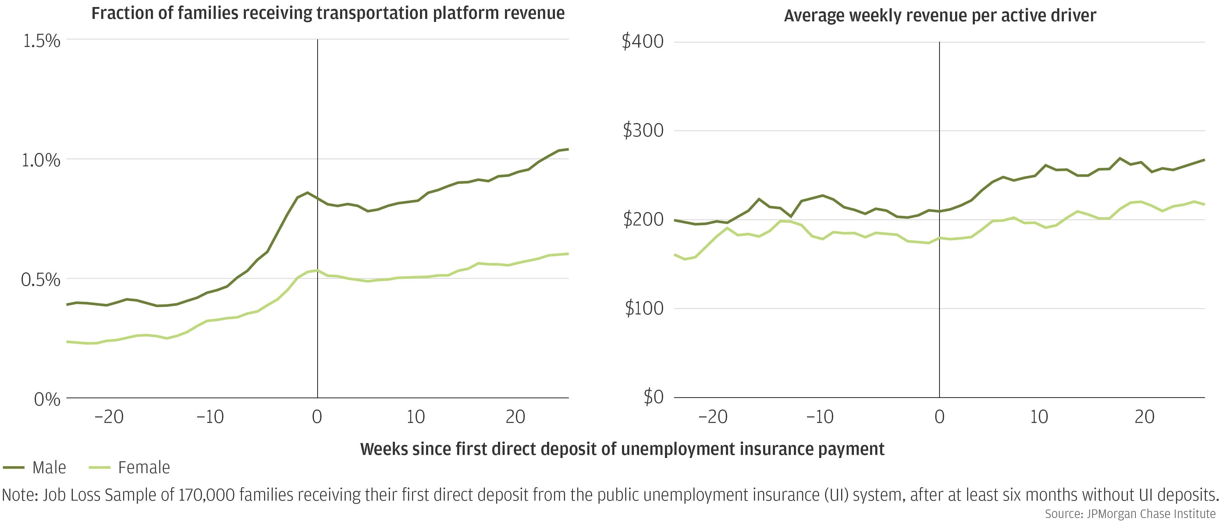 Line graph describes transportation platform participation and average weekly revenues increase more sharply around job loss for male account holders than female account holders