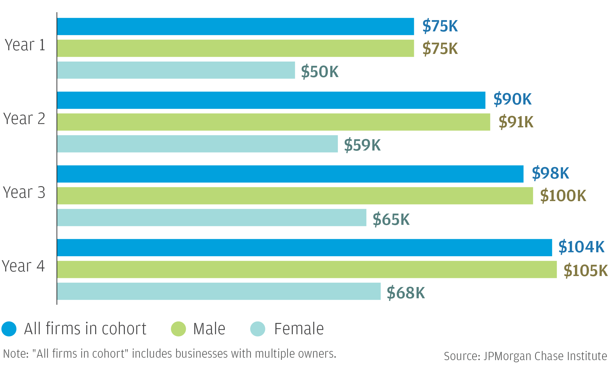 Graph shows median revenues for small businesses in the 2013 cohort, by gender and year
