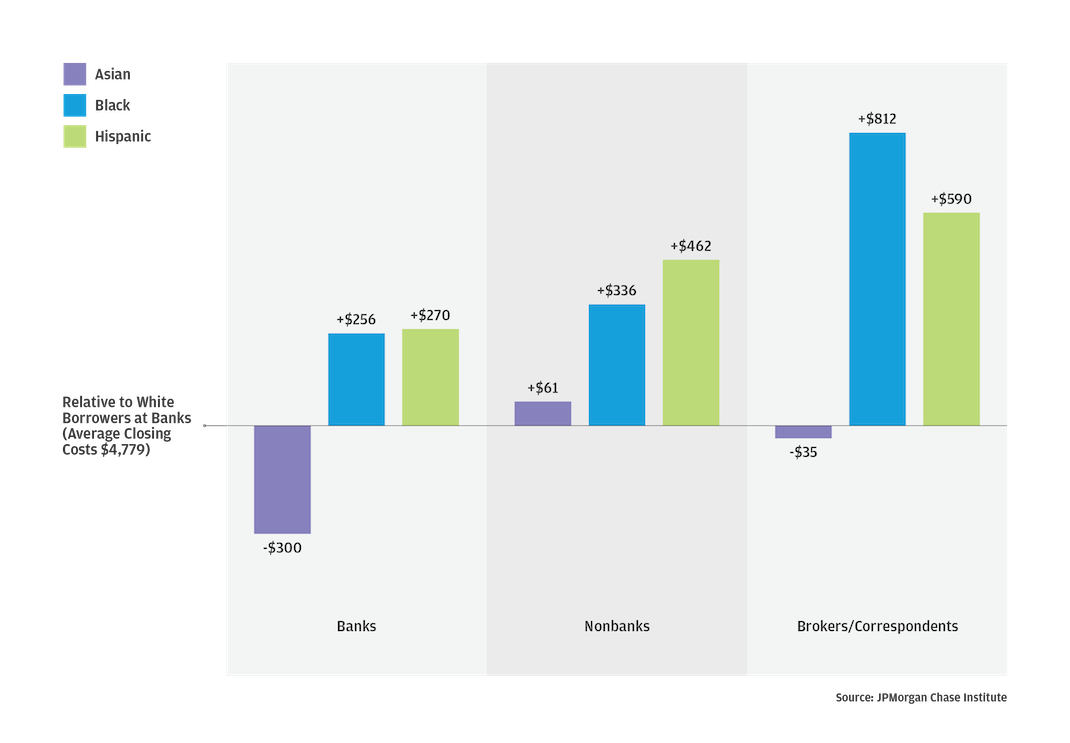 Figure 3 is a series of three bar charts depicting the difference in average closing costs paid by Asian, Black