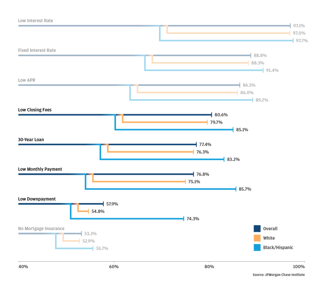 Figure 4a is a stylized bar chart depicting responses to questions from the National Survey of Mortgage Originations