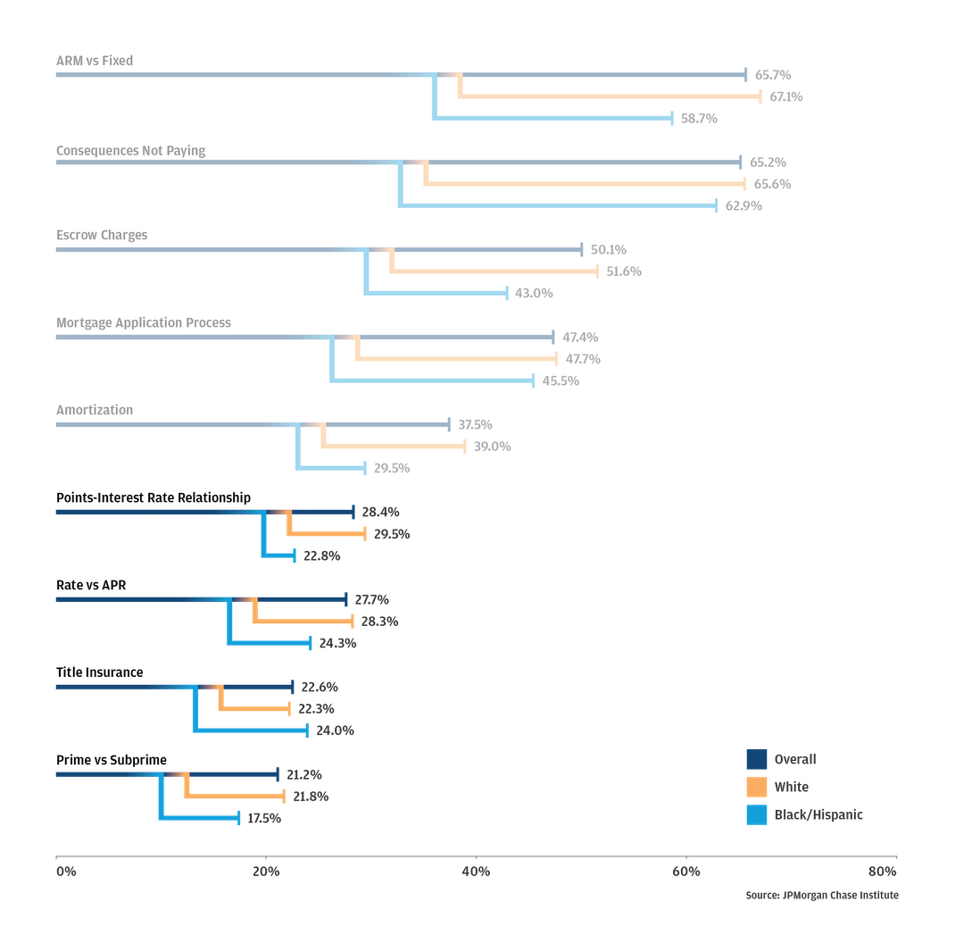 Figure 4b is a stylized bar chart depicting responses to questions from the National Survey of Mortgage Originations