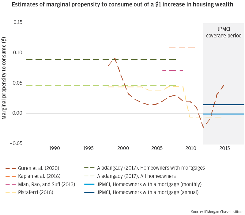 Housing Wealth Report Finding1