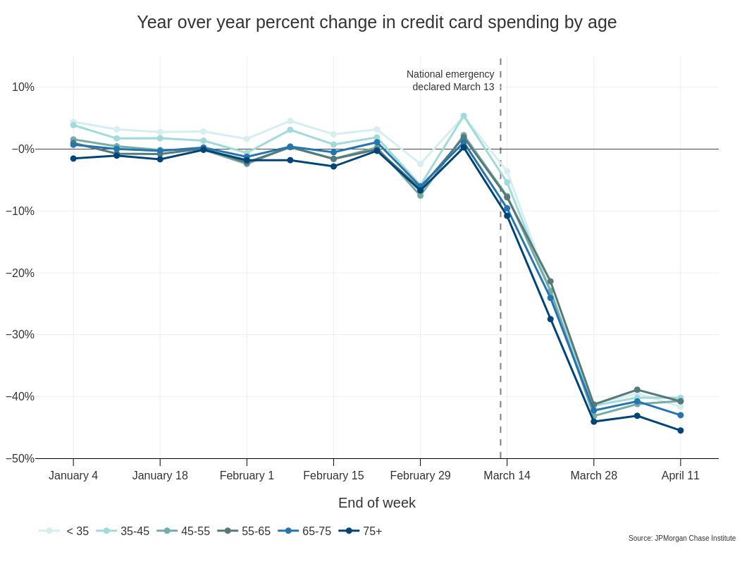 Line graph describes about Year over year percent change in credit card spending by age