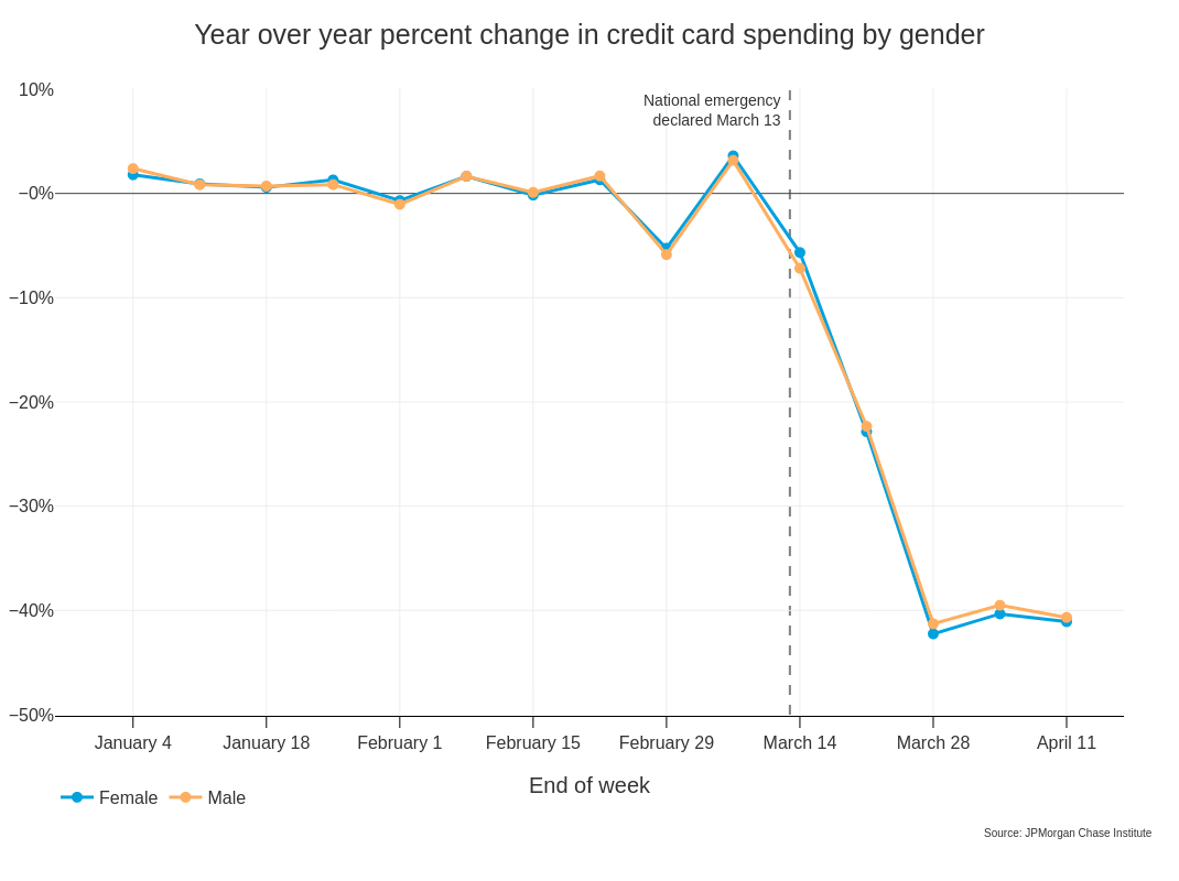 Line graph describes about Year over year percent change in credit card spending by gender