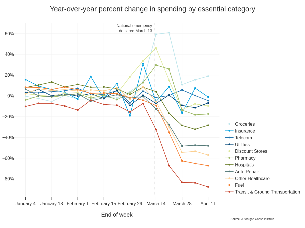 Line graph describes about Year-over-year percent change in spending by essential category