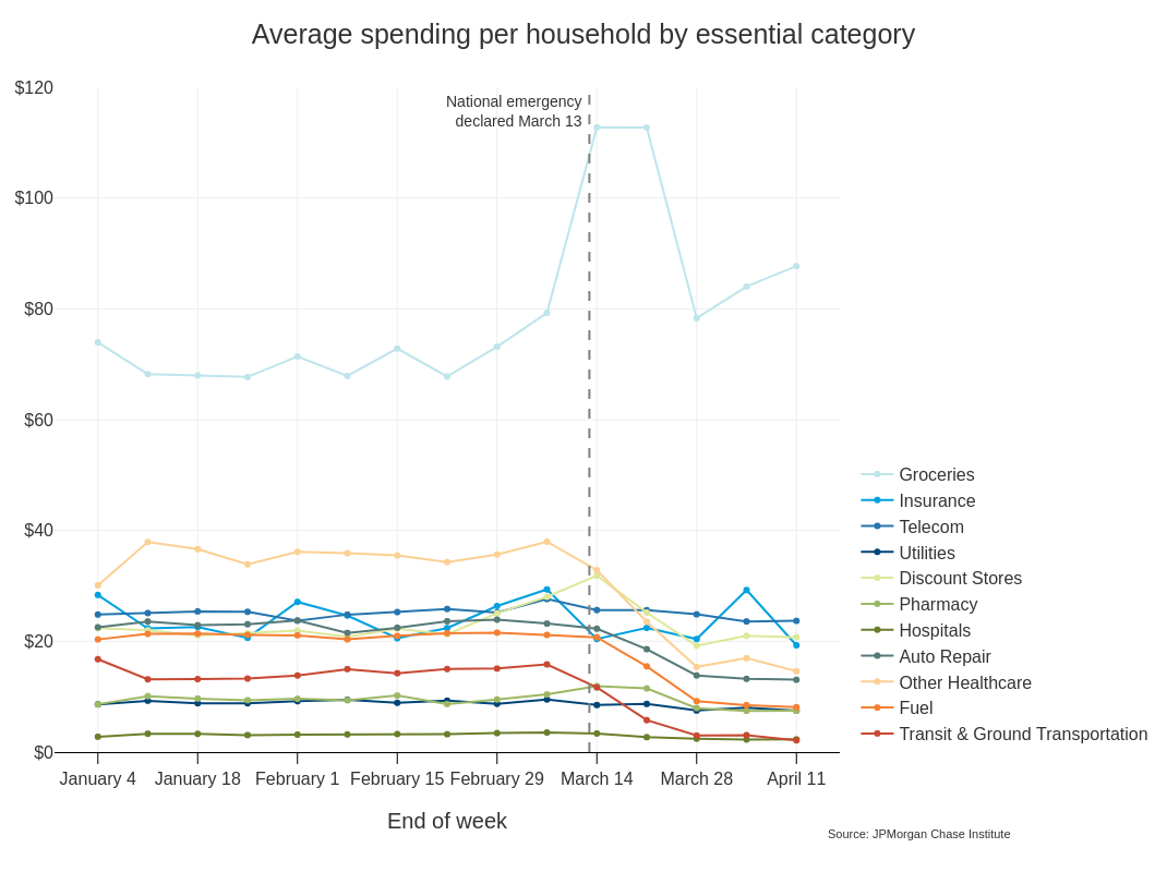 Line graph describes about Average spending per household by essential category