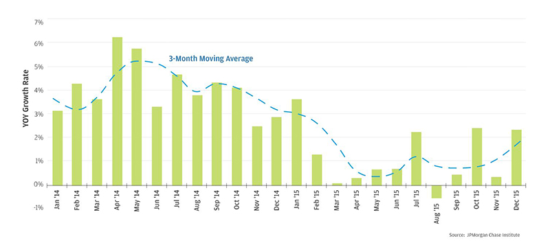 Bar chart showing YOY Growth rate