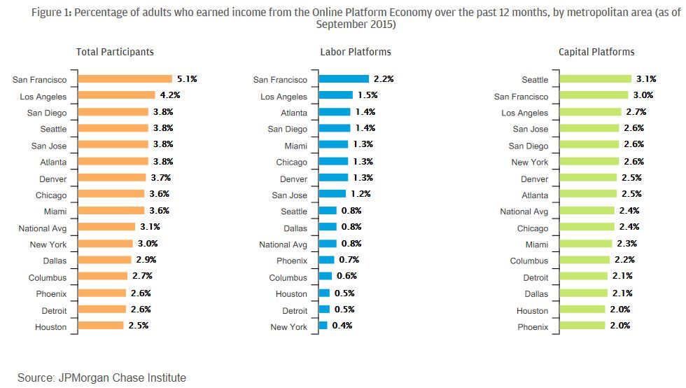 Figure 1: Percentage of adults who earned income from the Online Platform Economy over the past 12 months, by metropolitan area (as of September 2015)