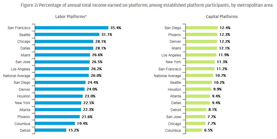 Figure 2: Percentage of annual total income earned on platforms among established platform participants, by metropolitan area
