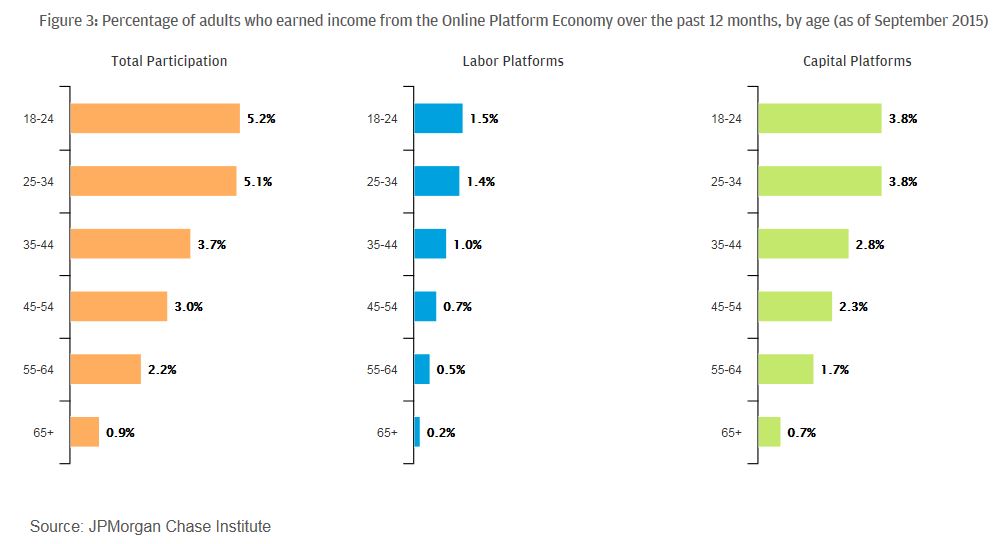 Figure 3: Percentage of adults who earned income from the Online Platform Economy over the past 12 months, by age (as of September 2015)