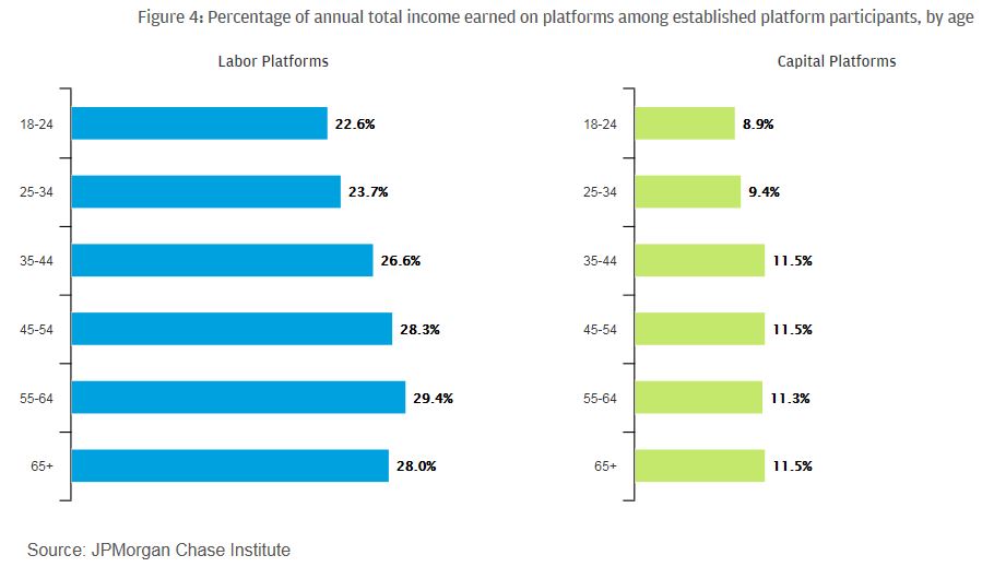 Figure 4: Percentage of annual total income earned on platforms among established platform participants, by age