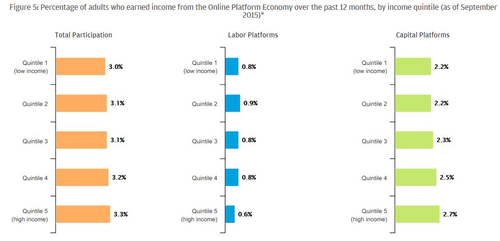 Figure 5: Percentage of adults who earned income from the Online Platform Economy over the past 12 months, by income quintile (as of September 2015)*