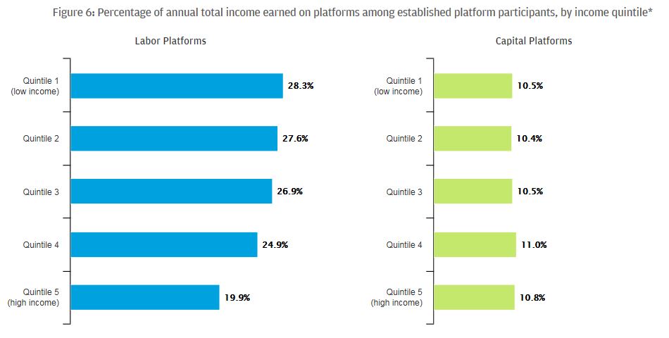 Figure 6: Percentage of annual total income earned on platforms among established platform participants, by income quintile*