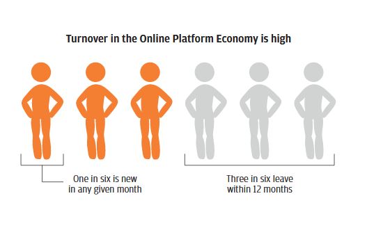 Infographic describes about turnover in the online Platform Economy is high