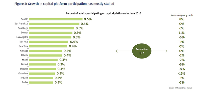 Bar graph describes about growth in capital platform participation has mostly stalled, Percent of adults participating on capital platforms in June 2016