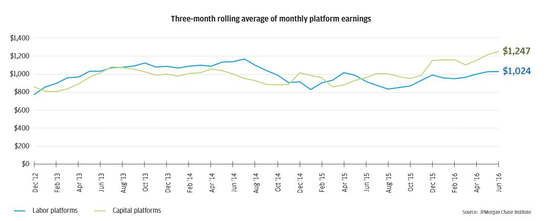 Graph describes about Three-month rolling average of monthly platform earnings