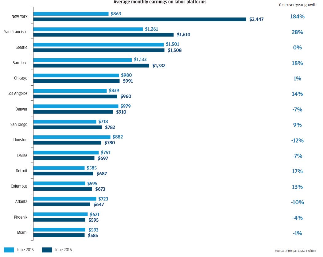 Bar graph describes about average monthly earnings on labor platforms, labor platform earnings differ across cities by more than four-fold