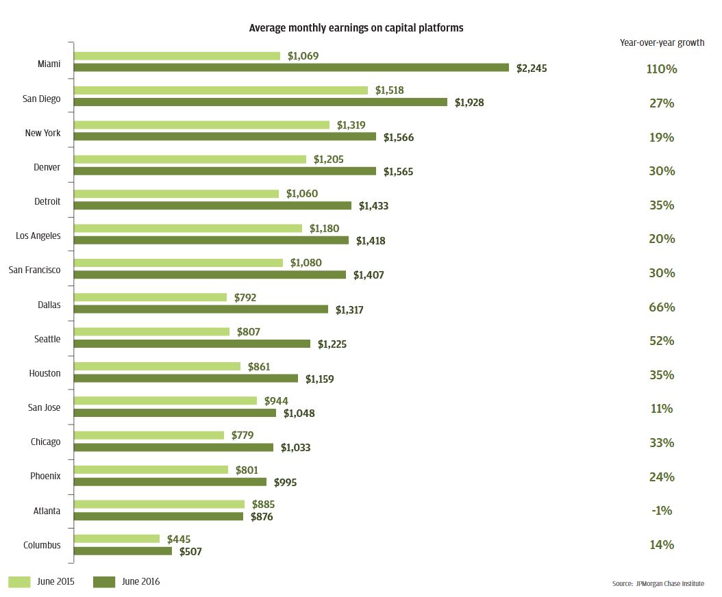 Bar graph describes about average monthly earnings on capital platforms, There has been significant earnings growth in capital platforms across cities