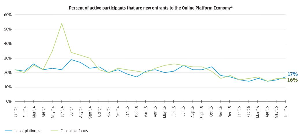 Graph describes about Percent of active participants that are new entrants to the Online Platform Economy*, About one in six active participants is a new entrant to the Online Platform Economy in any given month