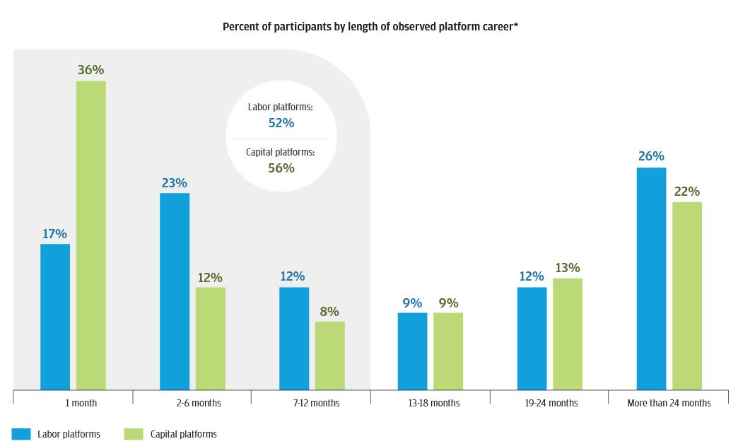 Bar graph describes about Percent of participants by length of observed platform career*, More than half of Online Platform Economy participants end their careers within 12 months