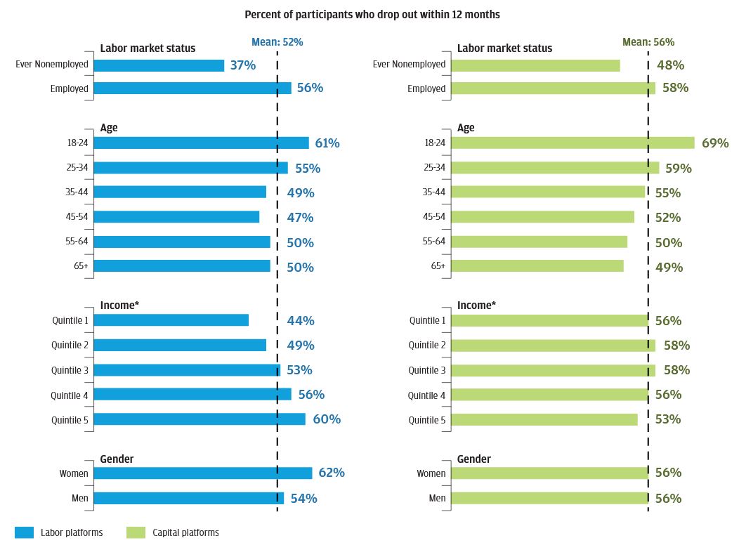 Bar graph describes about Percent of participants who drop out within 12 months, The employed, higher-income, and the youngest participants are more likely to drop out of the Online Platform Economy