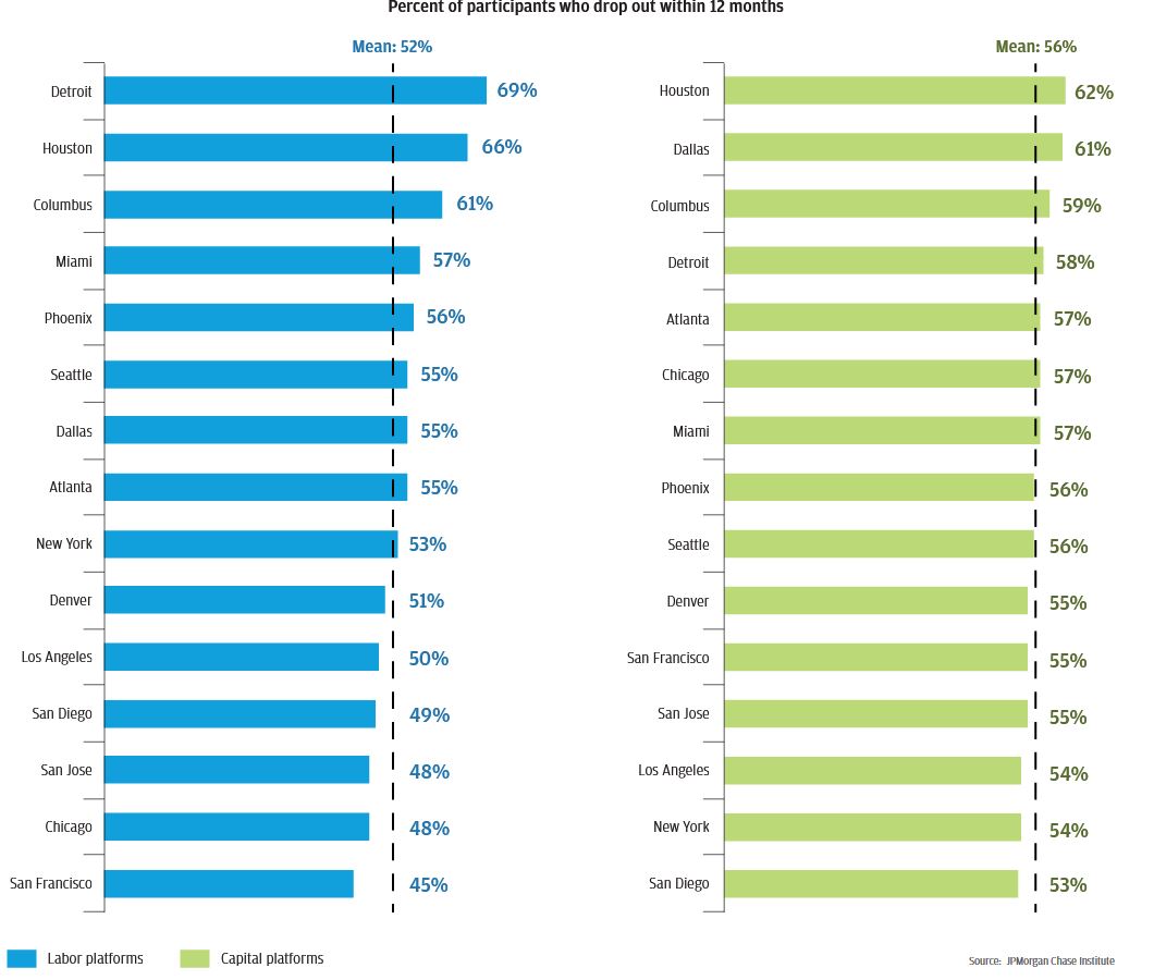 Bar graph describes about Percent of participants who drop out within 12 months, There is wide dispersion in quit rates on labor platforms across cities, with turnover lowest in San Francisco